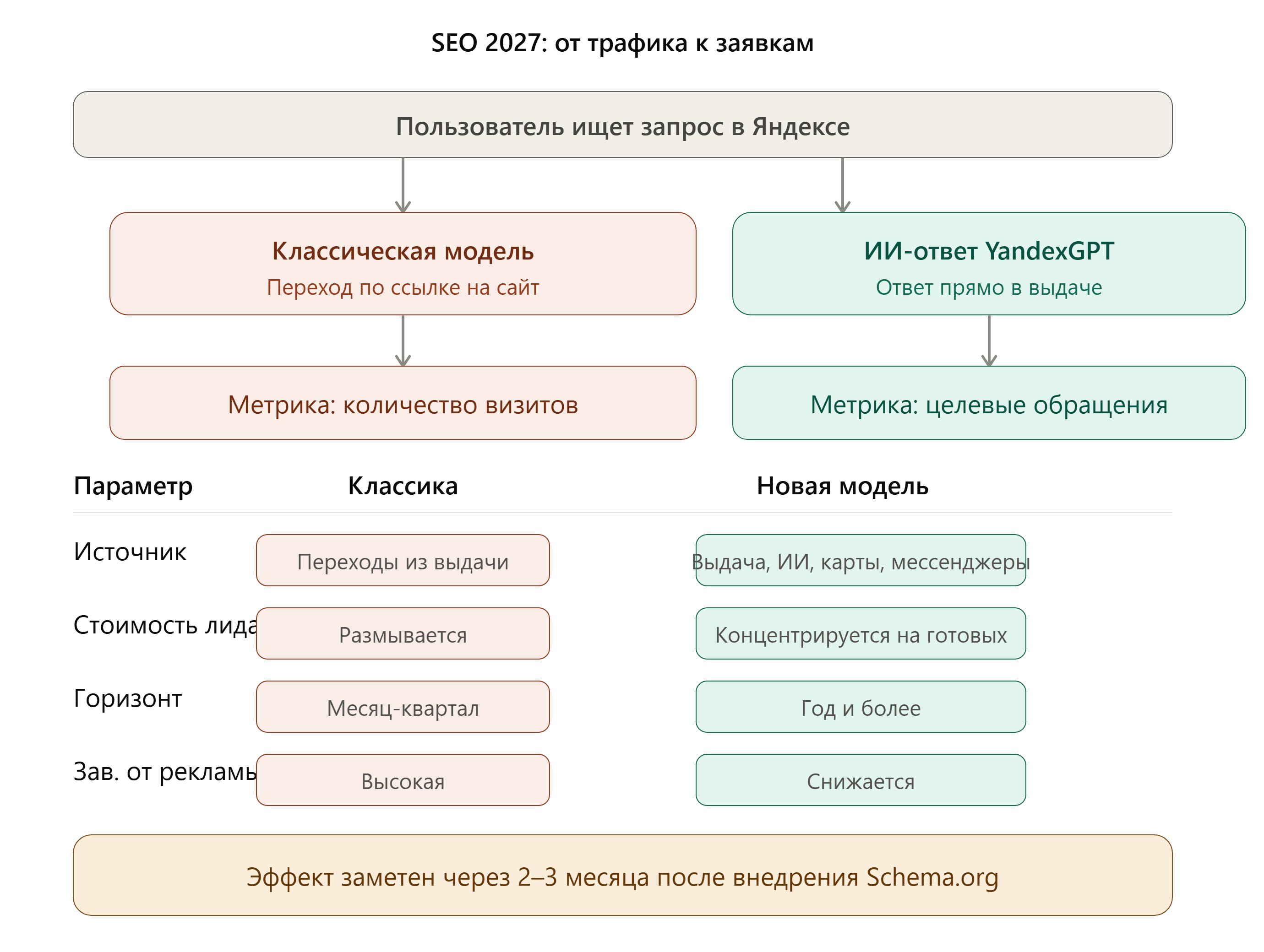 продвижение 2027 сайт SEO маркетинг ИИ поиск Яндекс Google онлайн продажи (6).png