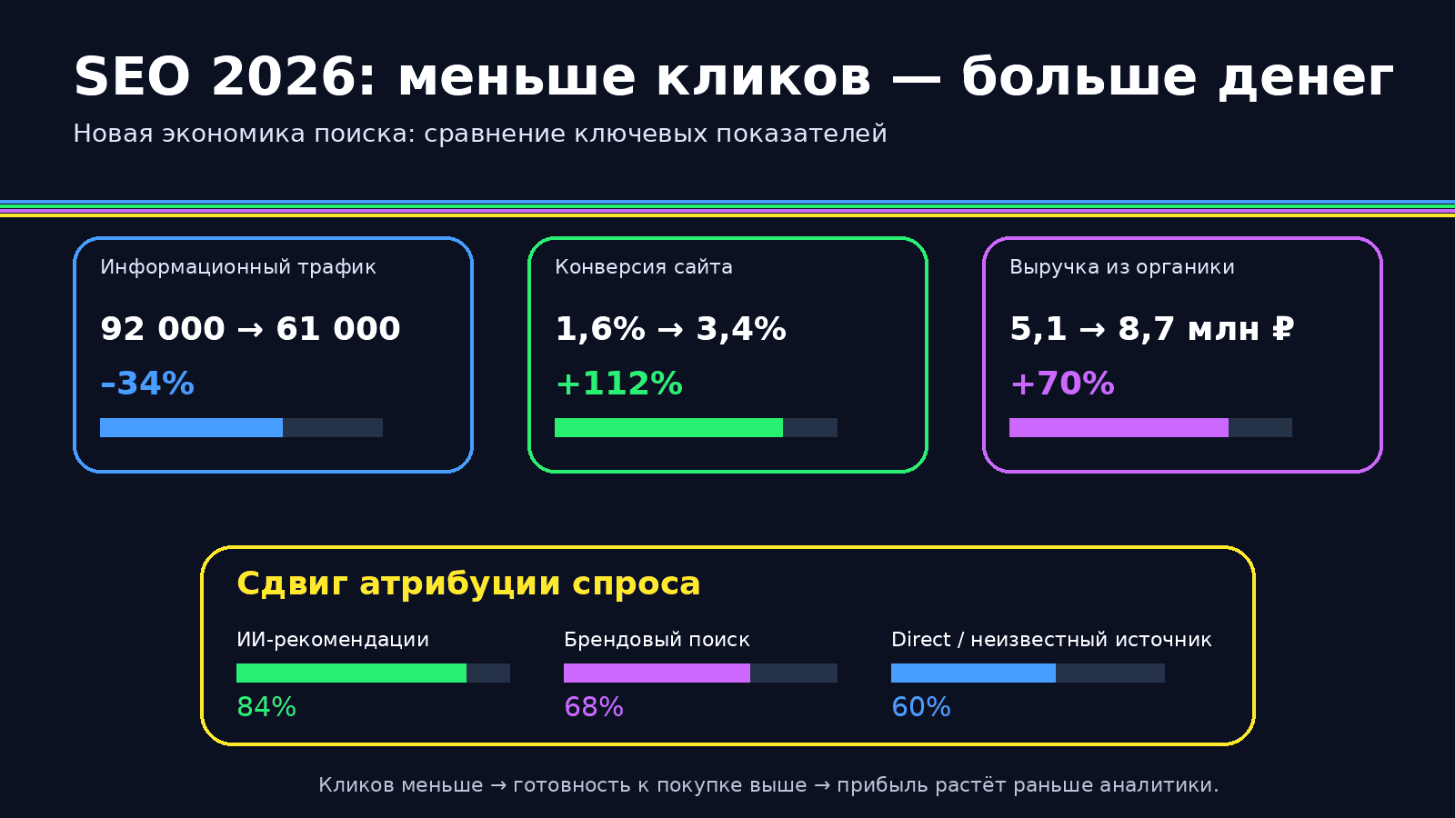 SEO-продвижение сайта в 2026 году примеры расчеты доходы (3).png