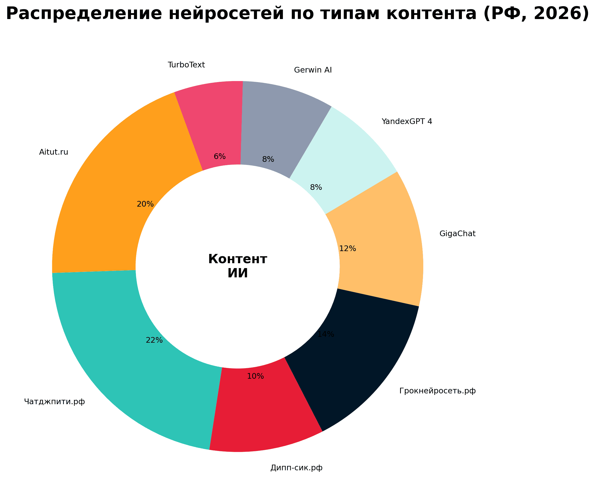 нейросеть онлайн бесплатно 2026 год Россия (8).png